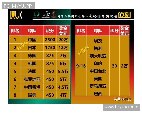 广州乒乓球队在选拔赛中以96分稳居积分榜首位展现强劲实力 广州乒乓球队在选拔赛中以96分稳居积分榜首位展现强劲实力